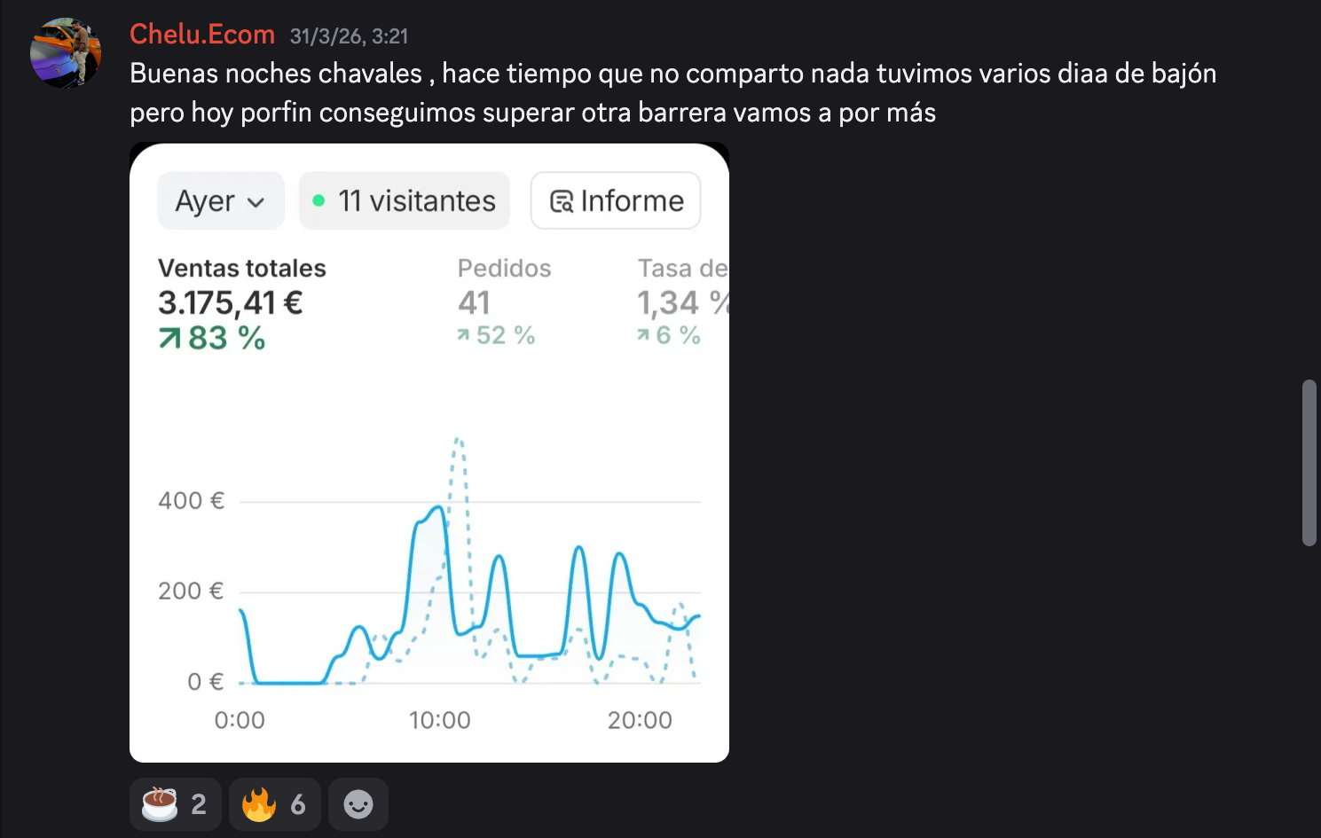Captura de Chelu.Ecom mostrando 3.175,41€ en ventas en un día con 41 pedidos